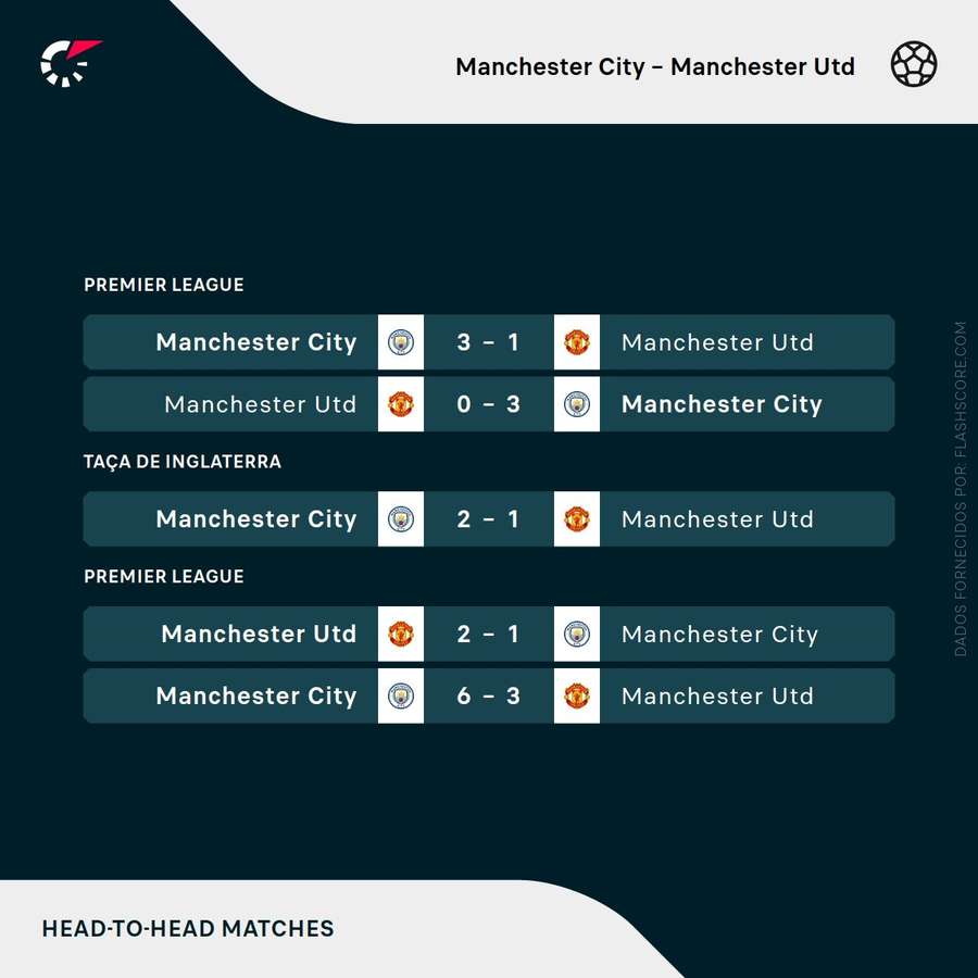 Os últimos jogos entre Manchester City e Manchester United