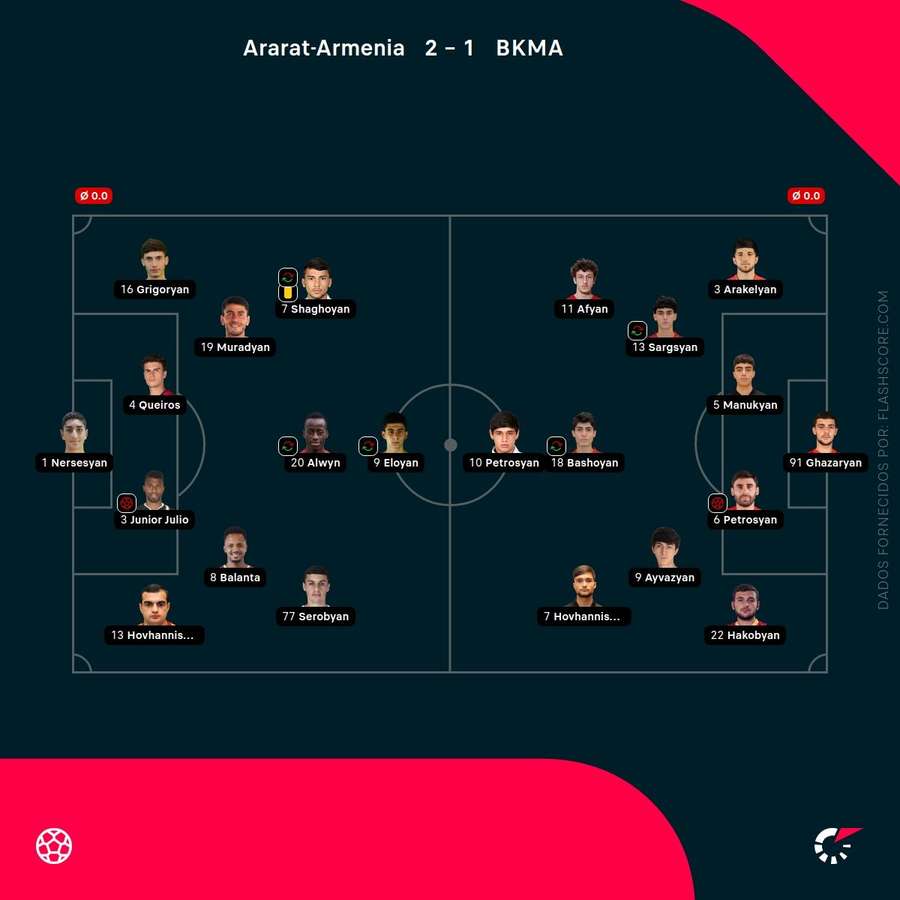 Os onzes iniciais das duas equipas Os onzes iniciais das duas equipas