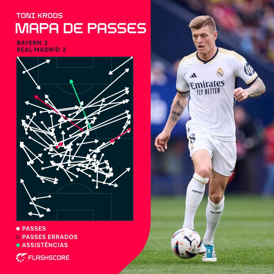 O mapa de passes de Toni Kroos em Munique