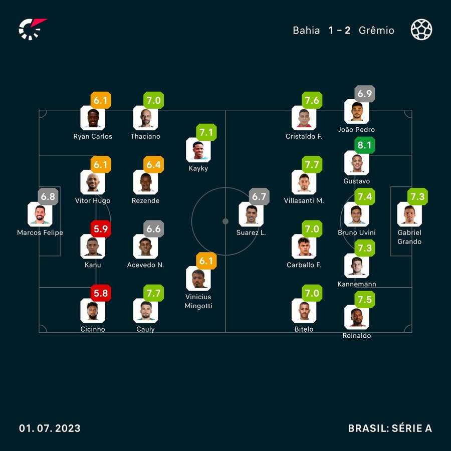 Notas dos jogadores segundo o índice do Flashscore