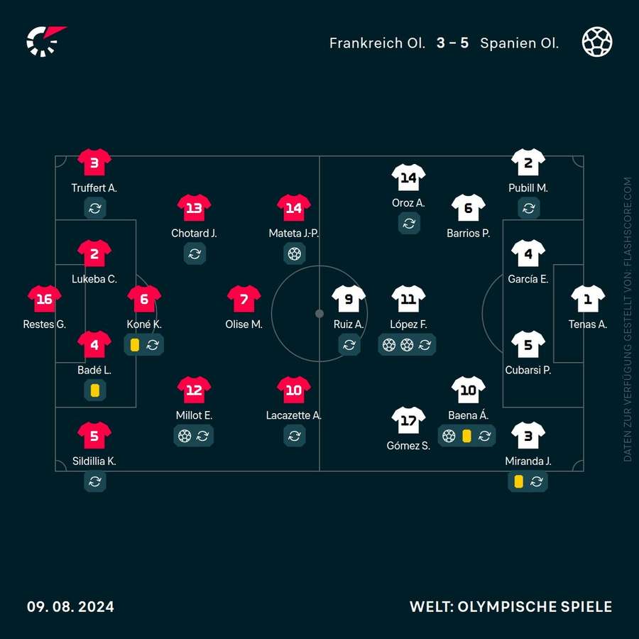 Statistiken: Frankreich vs. Spanien