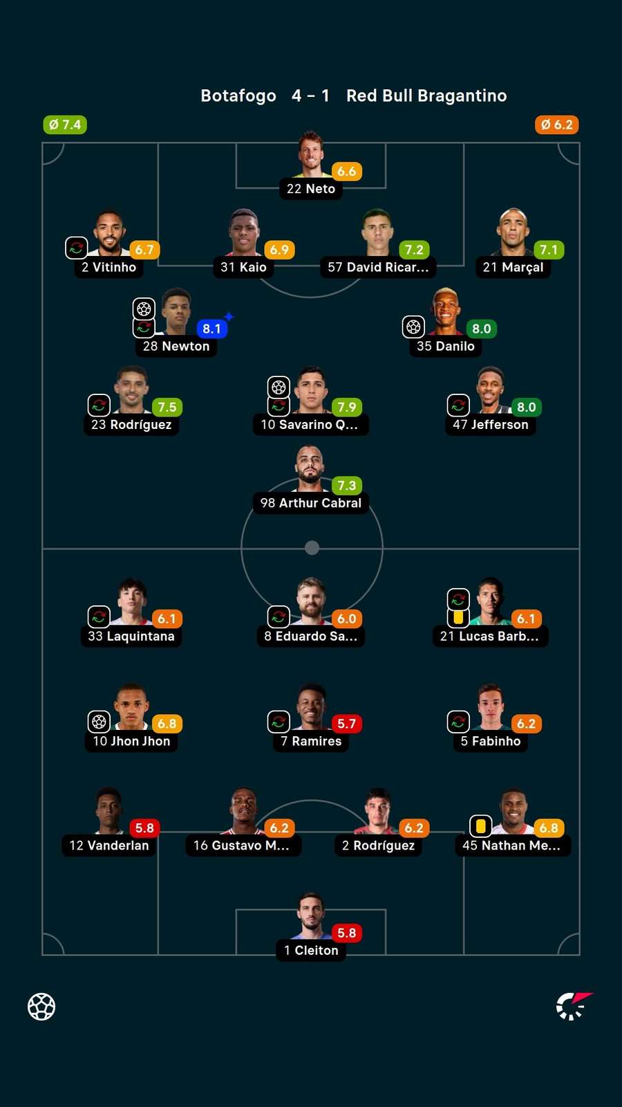As notas dos titulares em Botafogo 4x1 Red Bull Bragantino As notas dos titulares em Botafogo 4x1 Red Bull Bragantino
