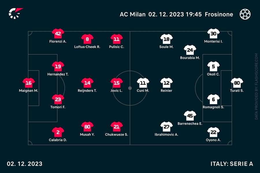AC Milan - Frosinone lineups