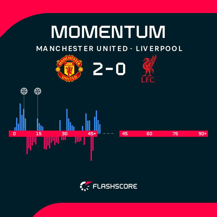 Match momentum