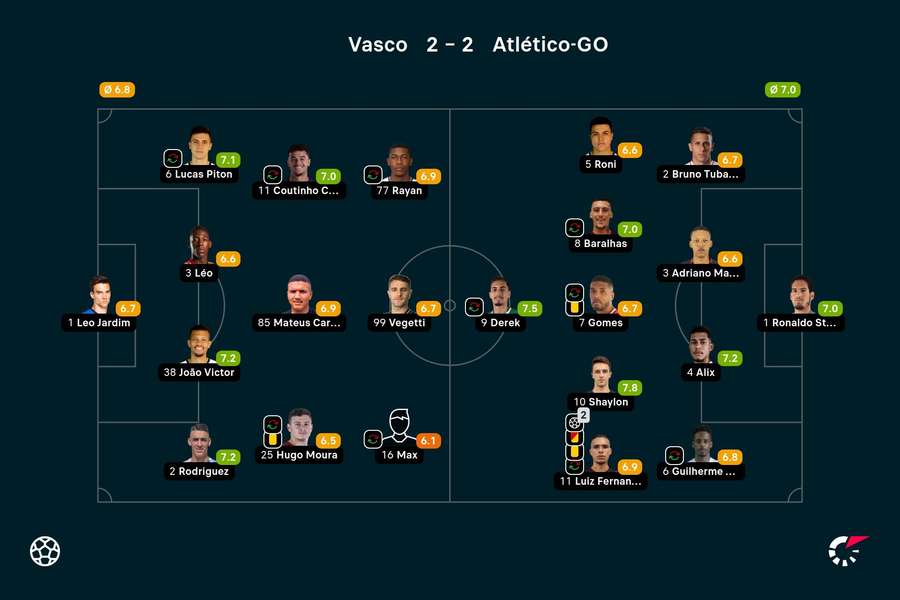As notas dos jogadores titulares de Vasco e Atlético-GO na partida As notas dos jogadores titulares de Vasco e Atlético-GO na partida