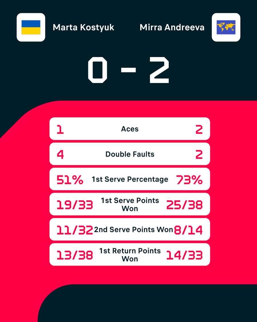 Statistiken: Kostyuk vs. Andreeva