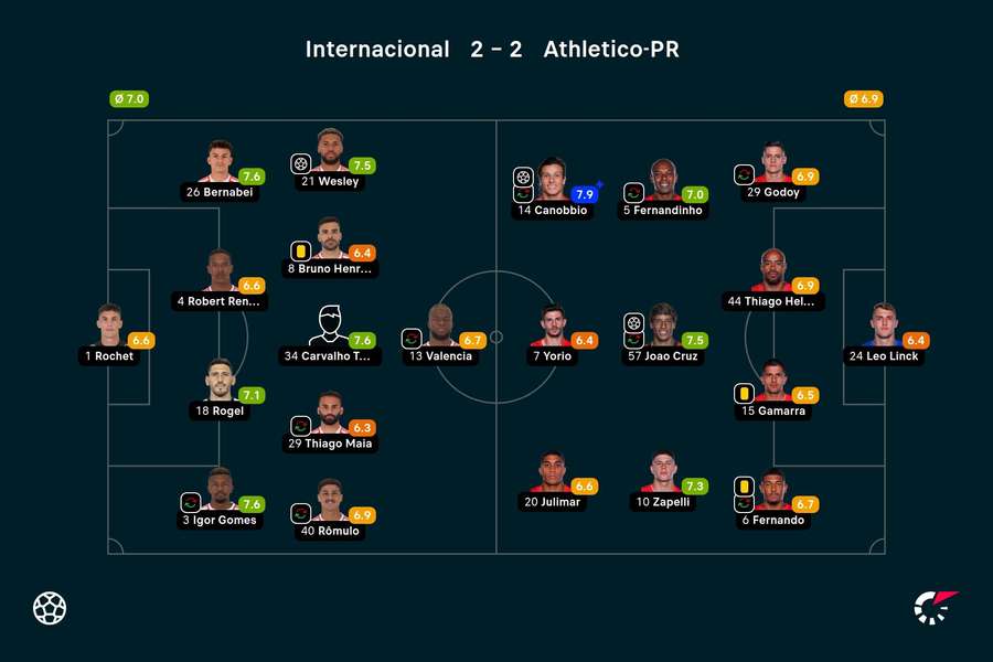 As notas dos jogadores titulares de Internacional e Athletico-PR na partida