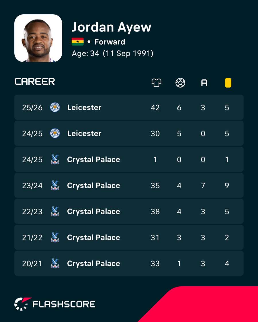 Jordan Ayew career in England Jordan Ayew career in England