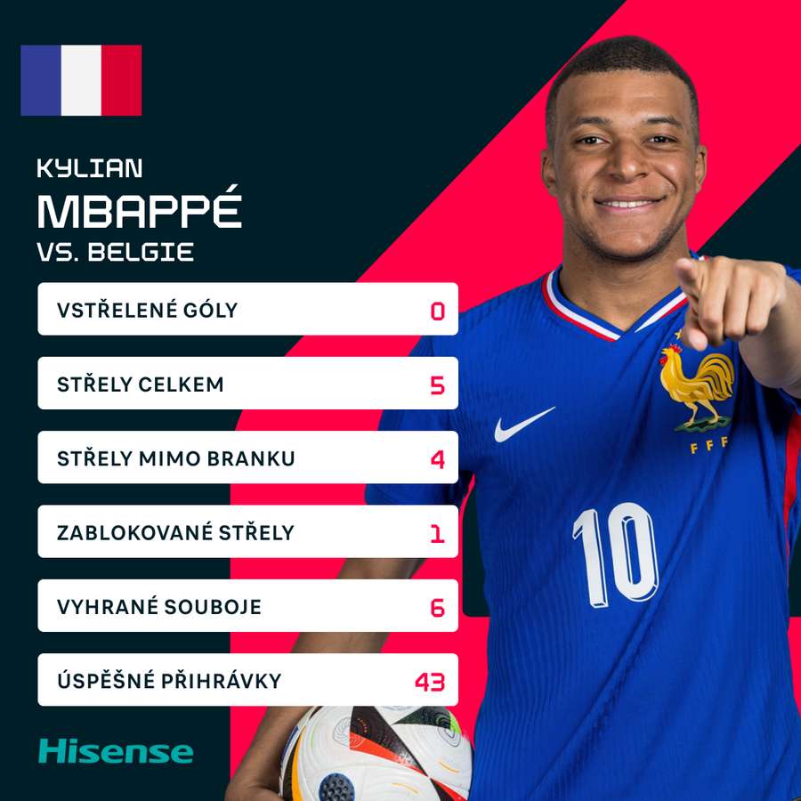 Mbappé se proti Belgii střelecky trápil.