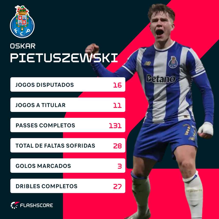 Os números de Oskar Pietuszewski