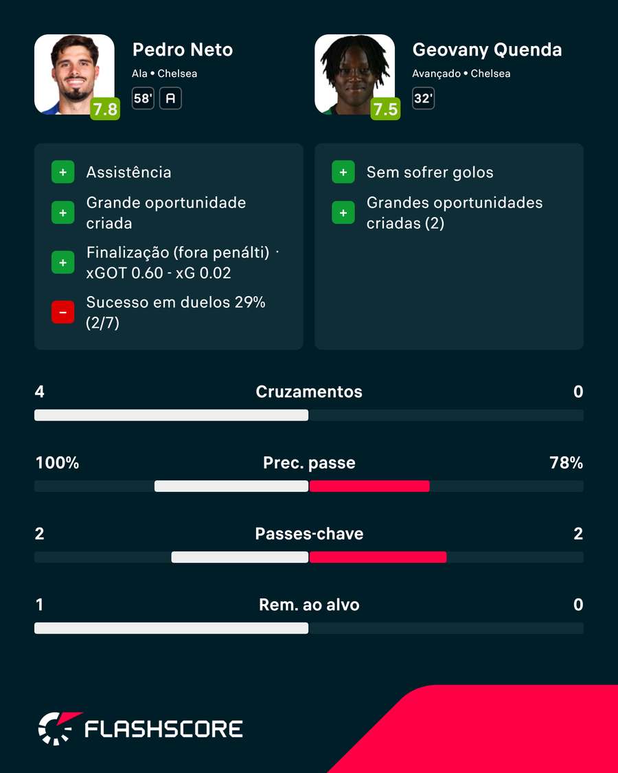 As notas dos portugueses do Chelsea As notas dos portugueses do Chelsea