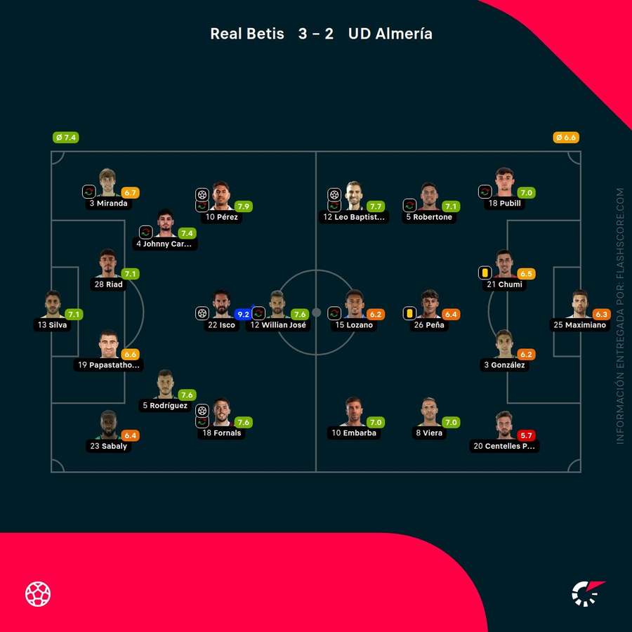 Las notas del Betis-Almería