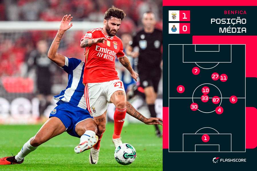 Posição média da equipa do Benfica