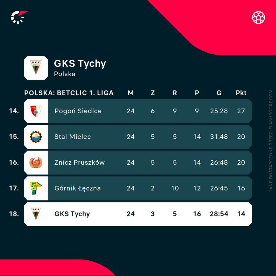 Sytuacja GKS-u Tychy po 24 meczach sezonu