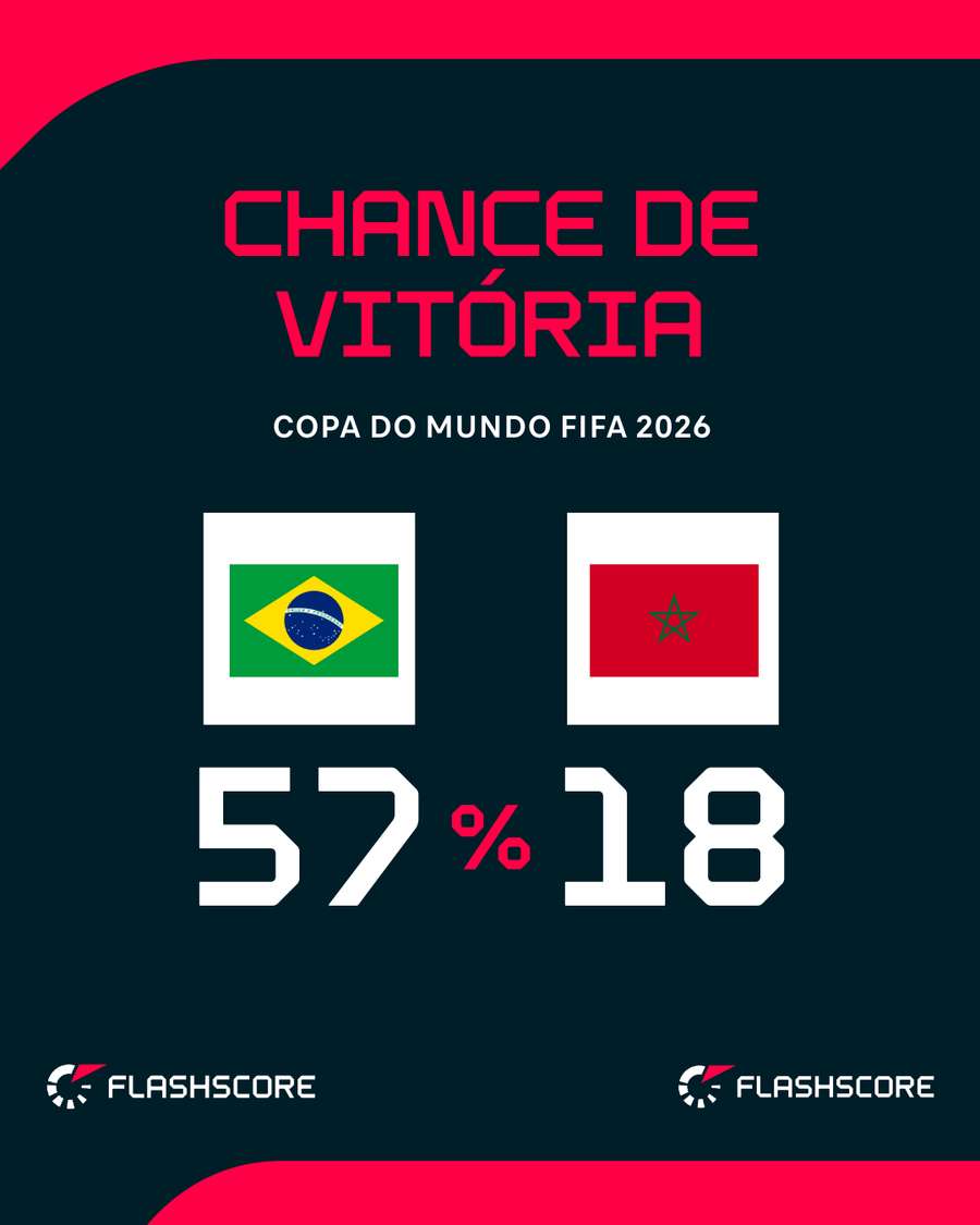 Brasil tem quase 60% de chances de vencer na sua estreia Brasil tem quase 60% de chances de vencer na sua estreia
