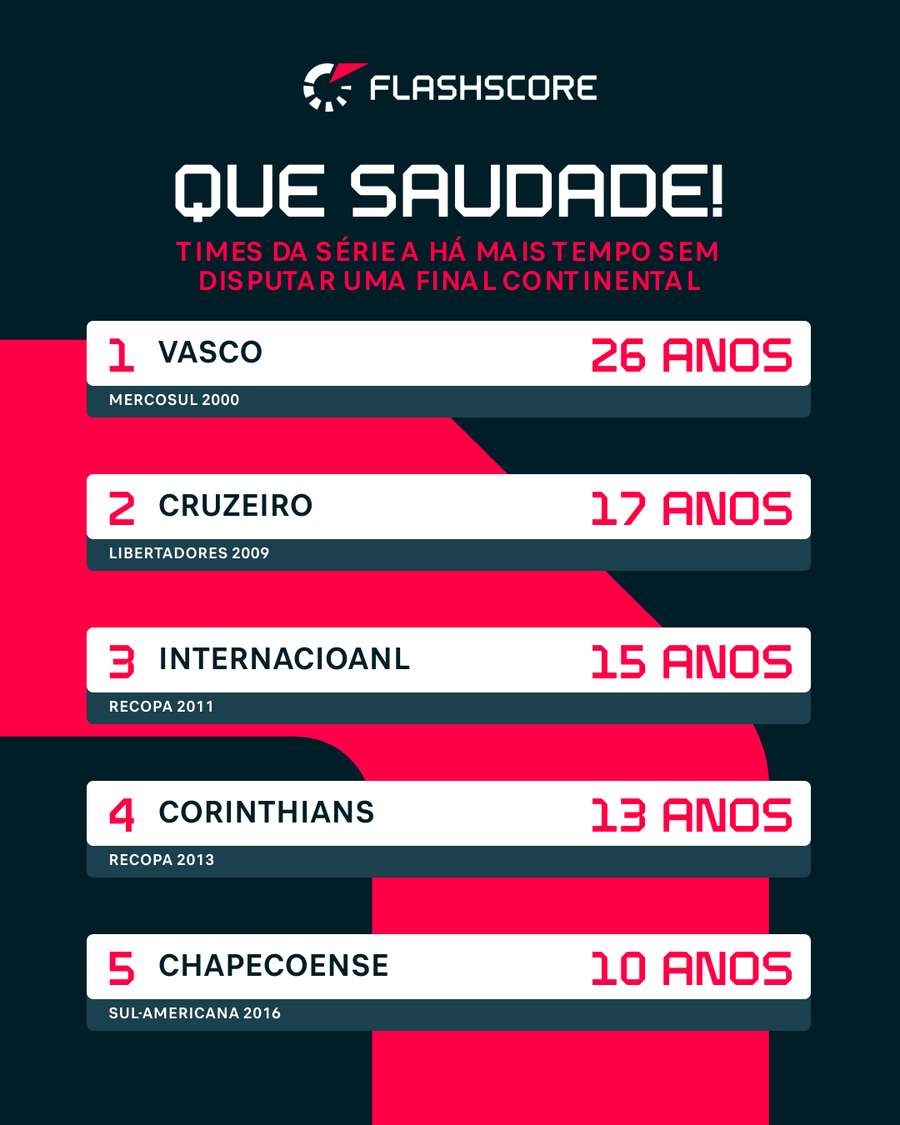 Outros 5 times da atual série A nunca disputaram uma final continental: Bahia, Coritiba, Mirassol, Remo e Vitória Outros 5 times da atual série A nunca disputaram uma final continental: Bahia, Coritiba, Mirassol, Remo e Vitória
