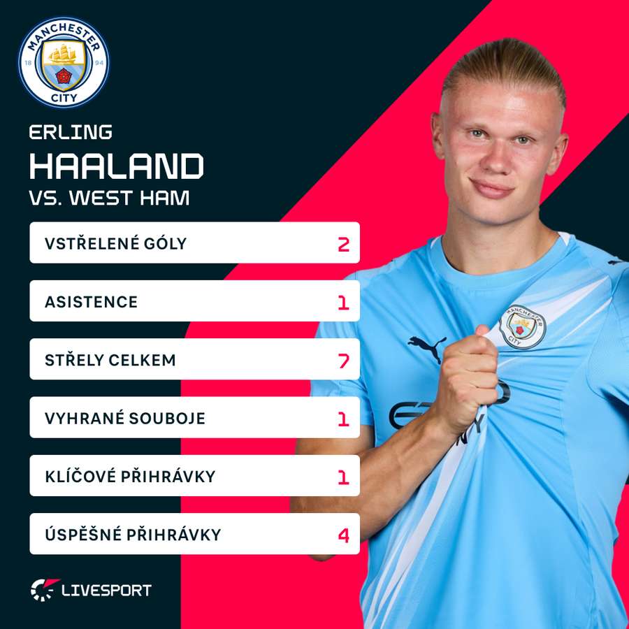 Haaland a jeho statistiky.