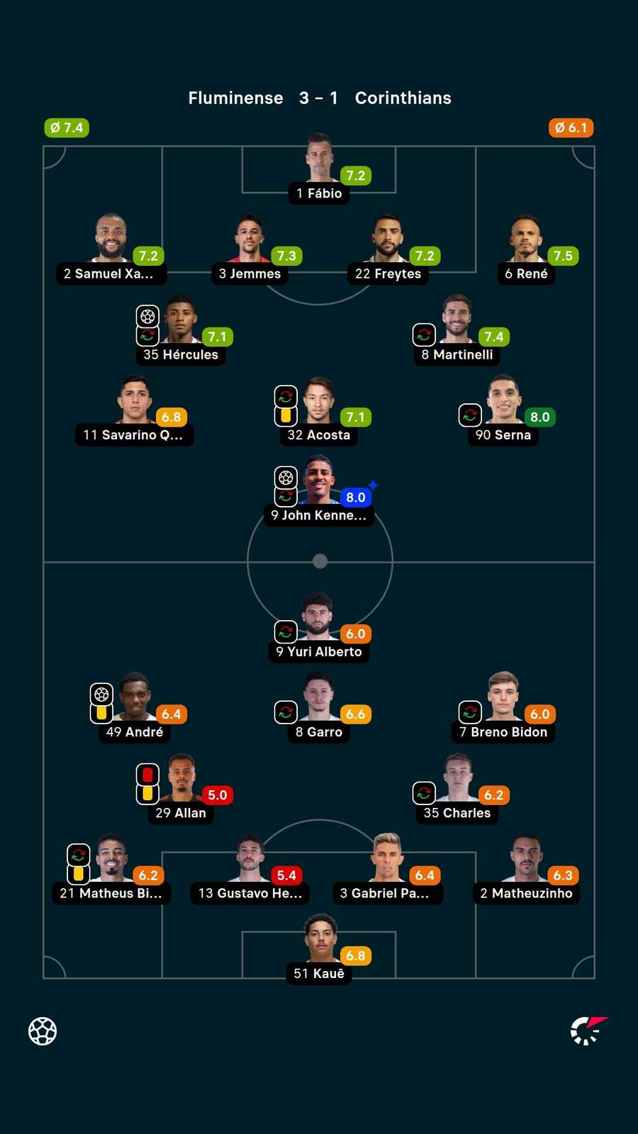 As notas dos titulares em Fluminense x Corinthians