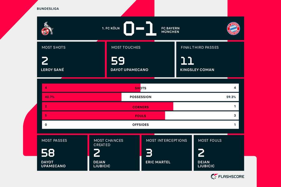 First-half statistics