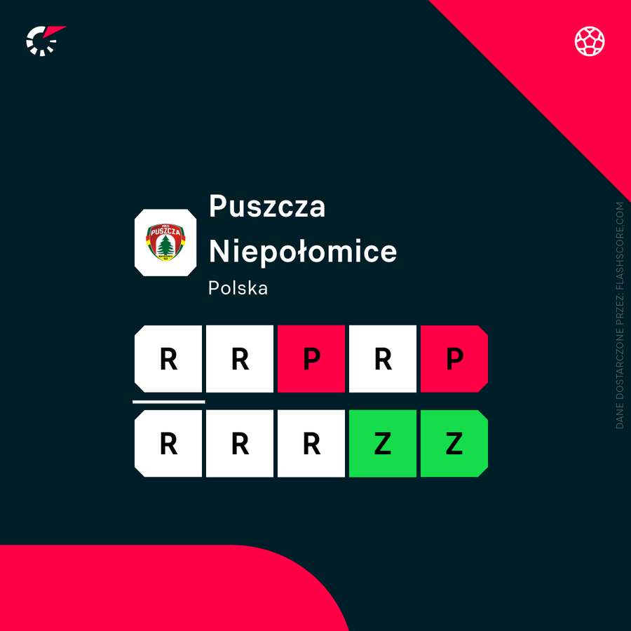 Forma Puszczy Niepołomice od początku sezonu (zwycięstwa to mecze towarzyskie)