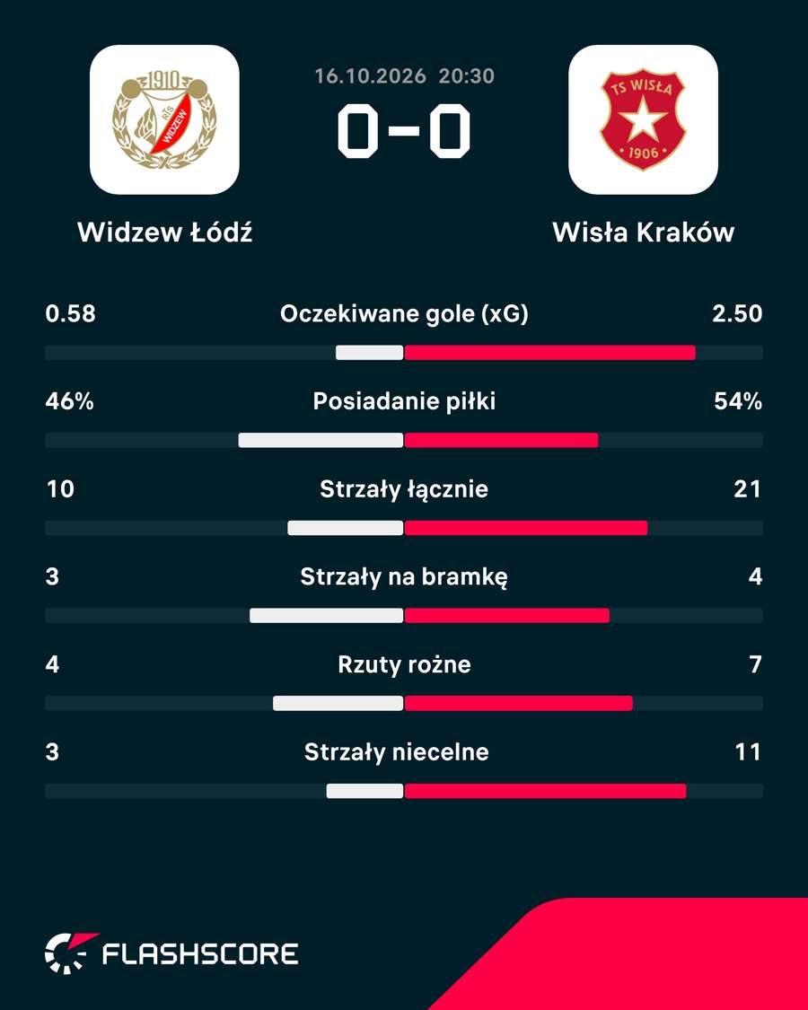 Statystyki meczu Statystyki meczu