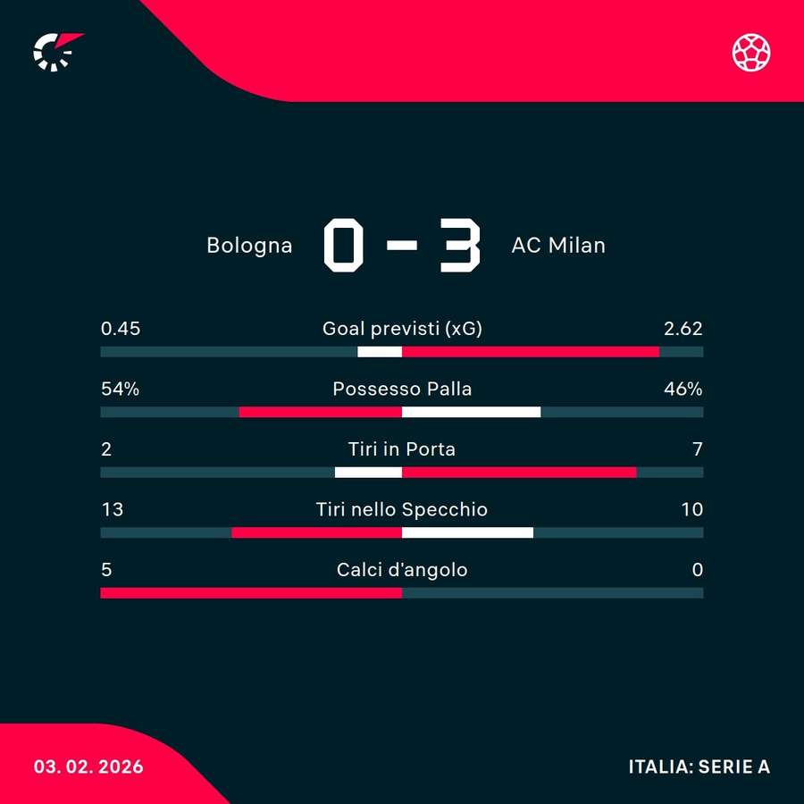 Le statistiche Le statistiche