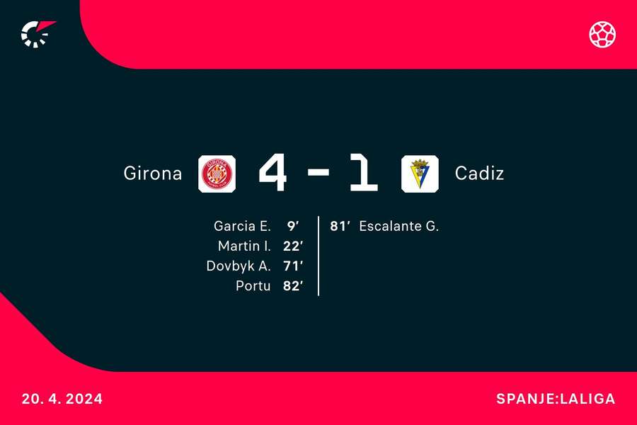 Goalgetters Girona-Cadiz