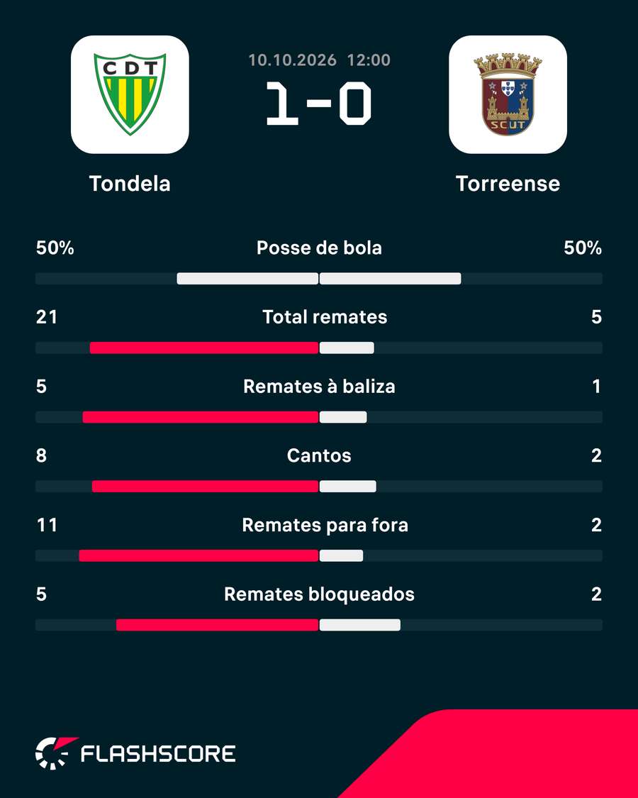 As principais estatísticas da partida