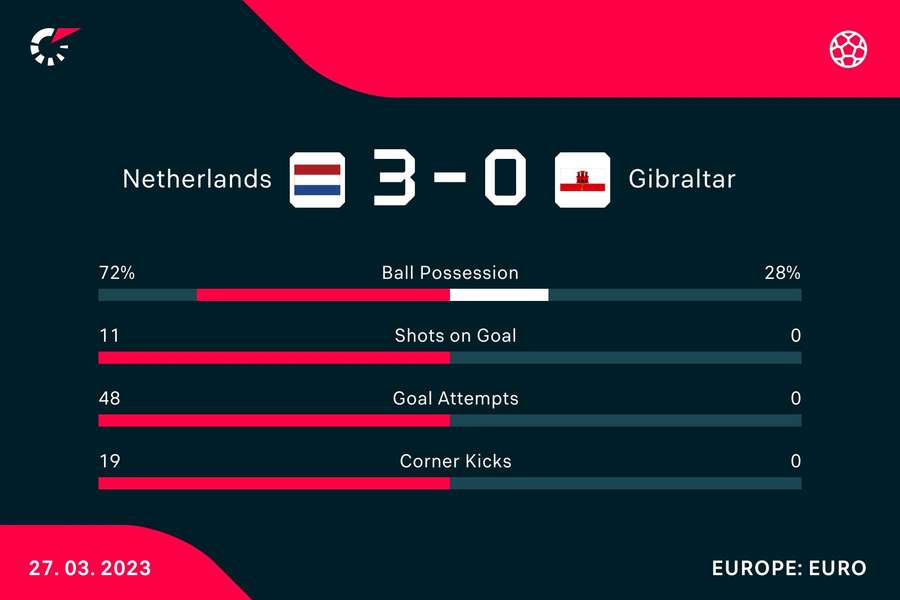 Key stats from the match