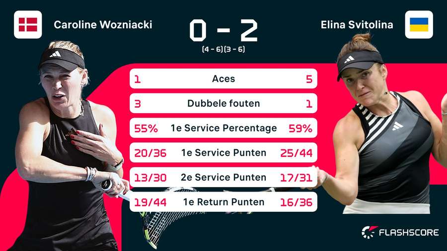 Statistieken Wozniacki - Svitolina