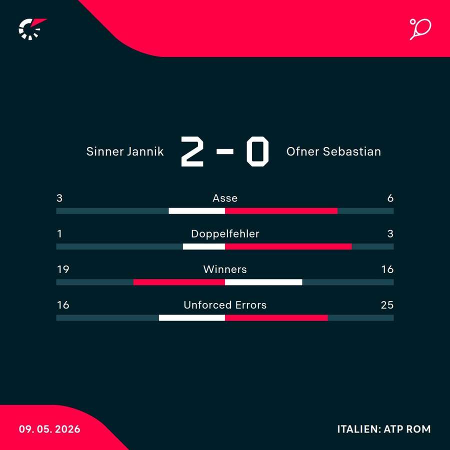 Matchstatistik: Jannik Sinner - Sebastian Ofner