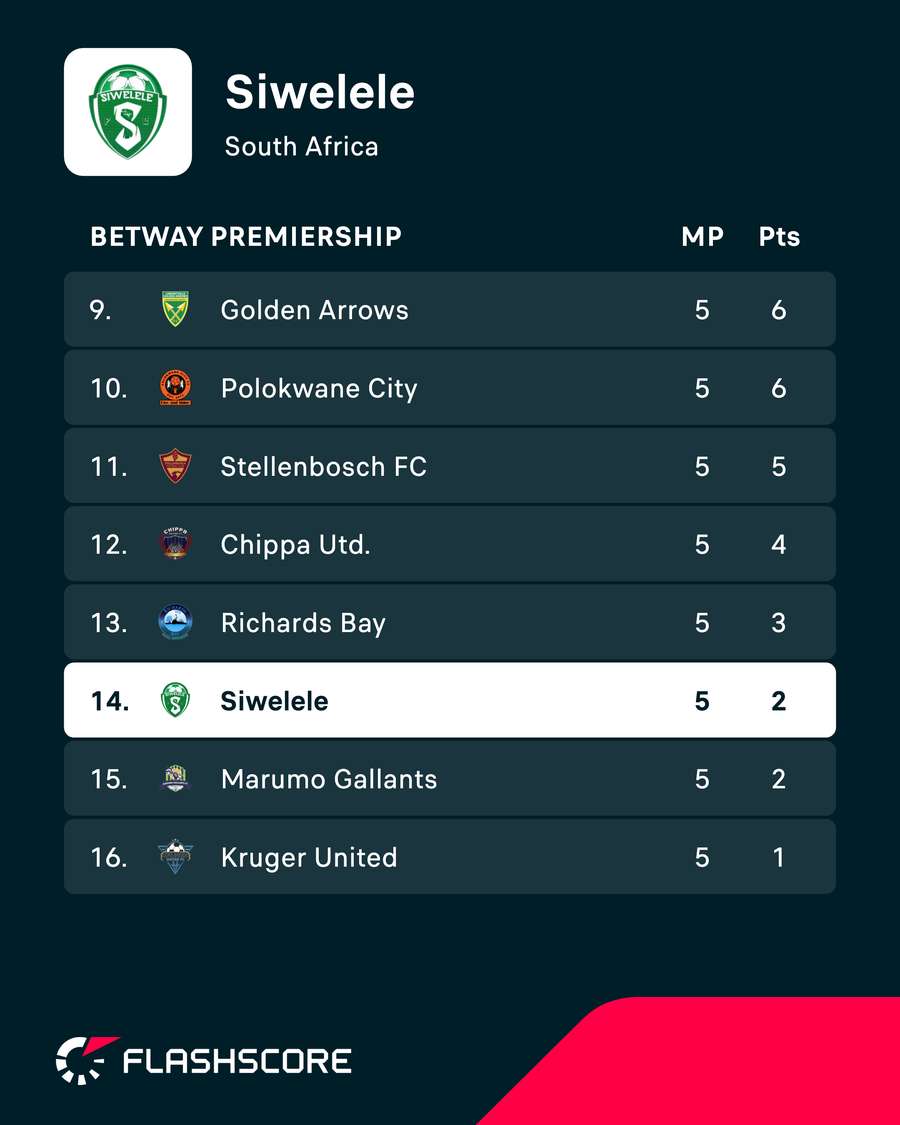 Betway Premiership standings Betway Premiership standings