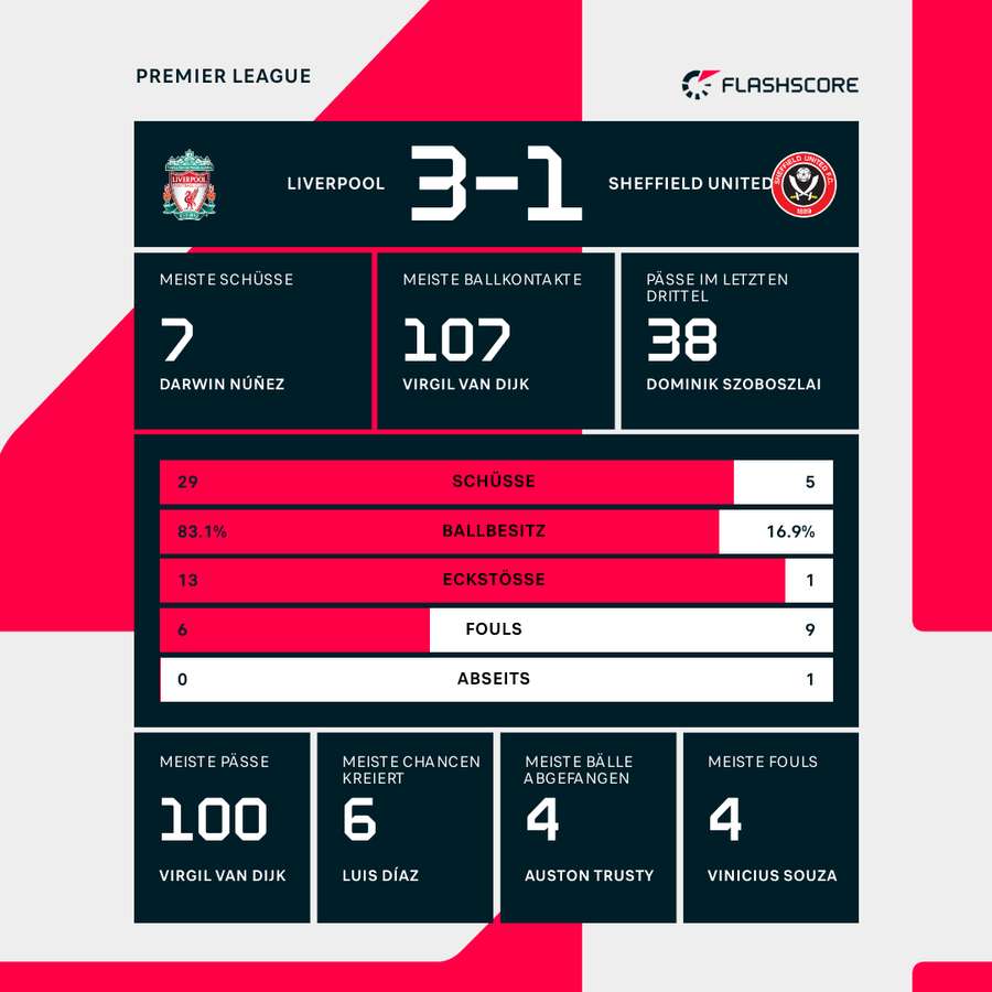 Stats: Liverpool vs. Sheffield