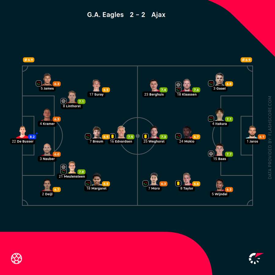 Player ratings
