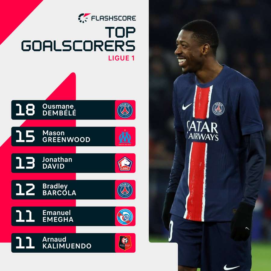 Meilleurs buteurs de Ligue Un 24/25
