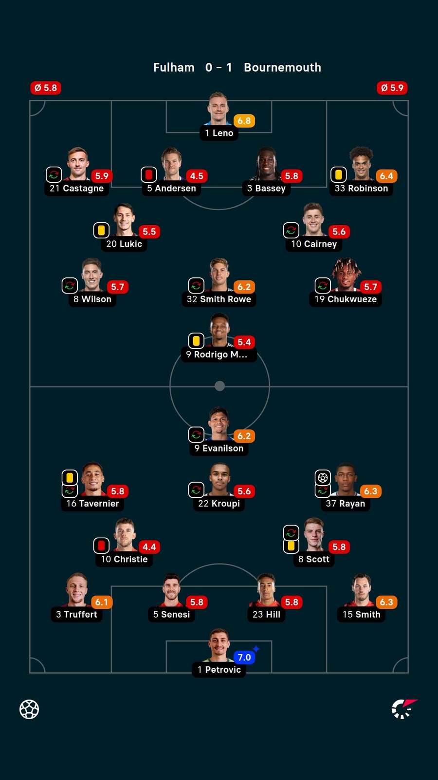 Player ratings