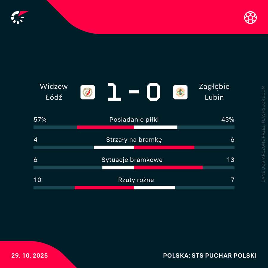 Statystyki meczu Widzew - Zagłębie Statystyki meczu Widzew - Zagłębie