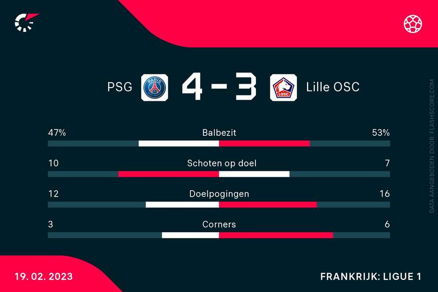 PSG-Lille statistieken