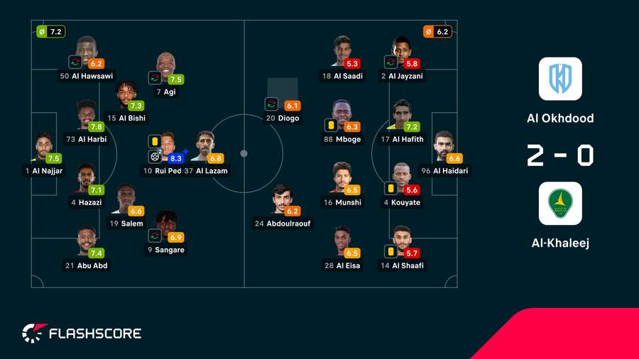 Notas dos jogadores