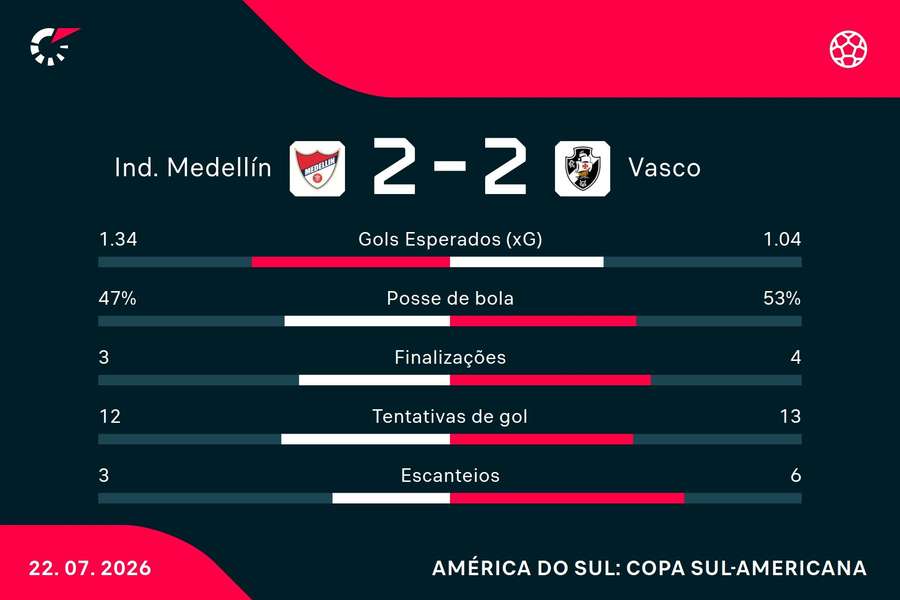 As estatísticas de Independiente Medellín 2x2 Vasco
