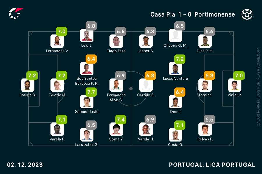 As escolhas dos dois treinadores