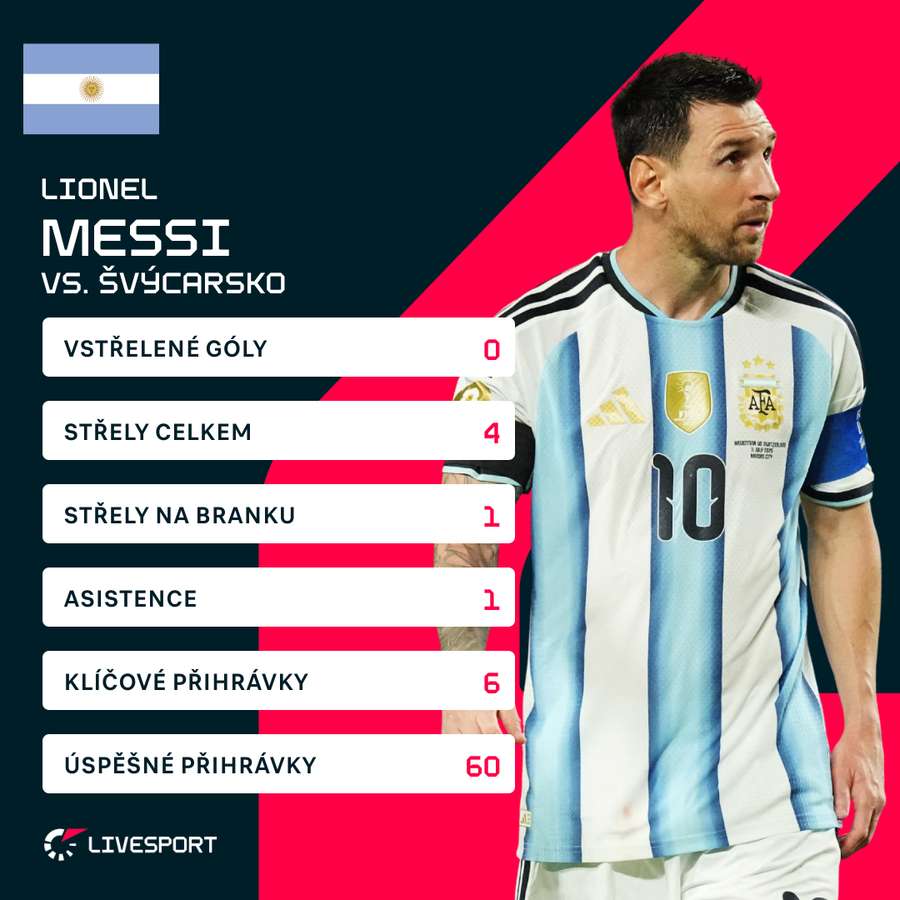 Messiho statistiky proti Švýcarsku. Messiho statistiky proti Švýcarsku.