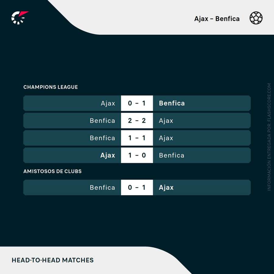 Últimos enfrentamientos entre Ajax y Benfica
