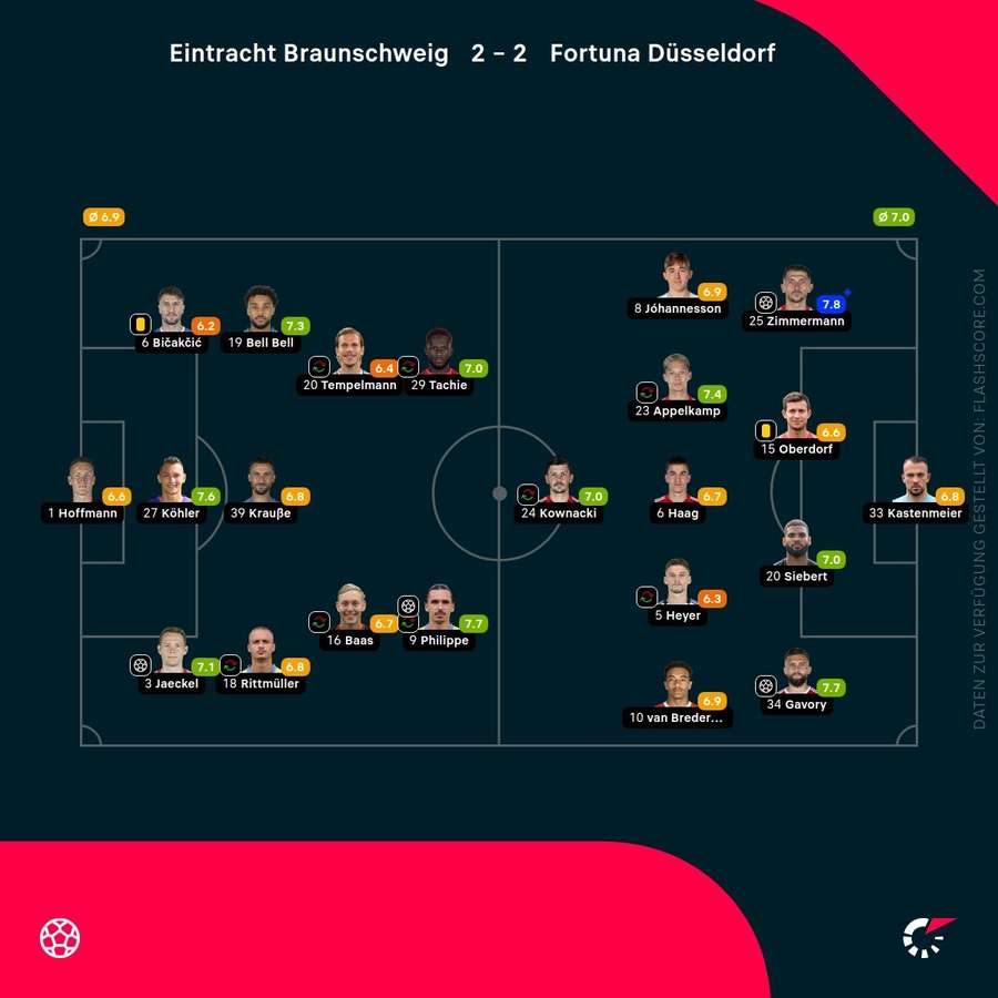 Spielernoten Braunschweig vs. Düsseldorf