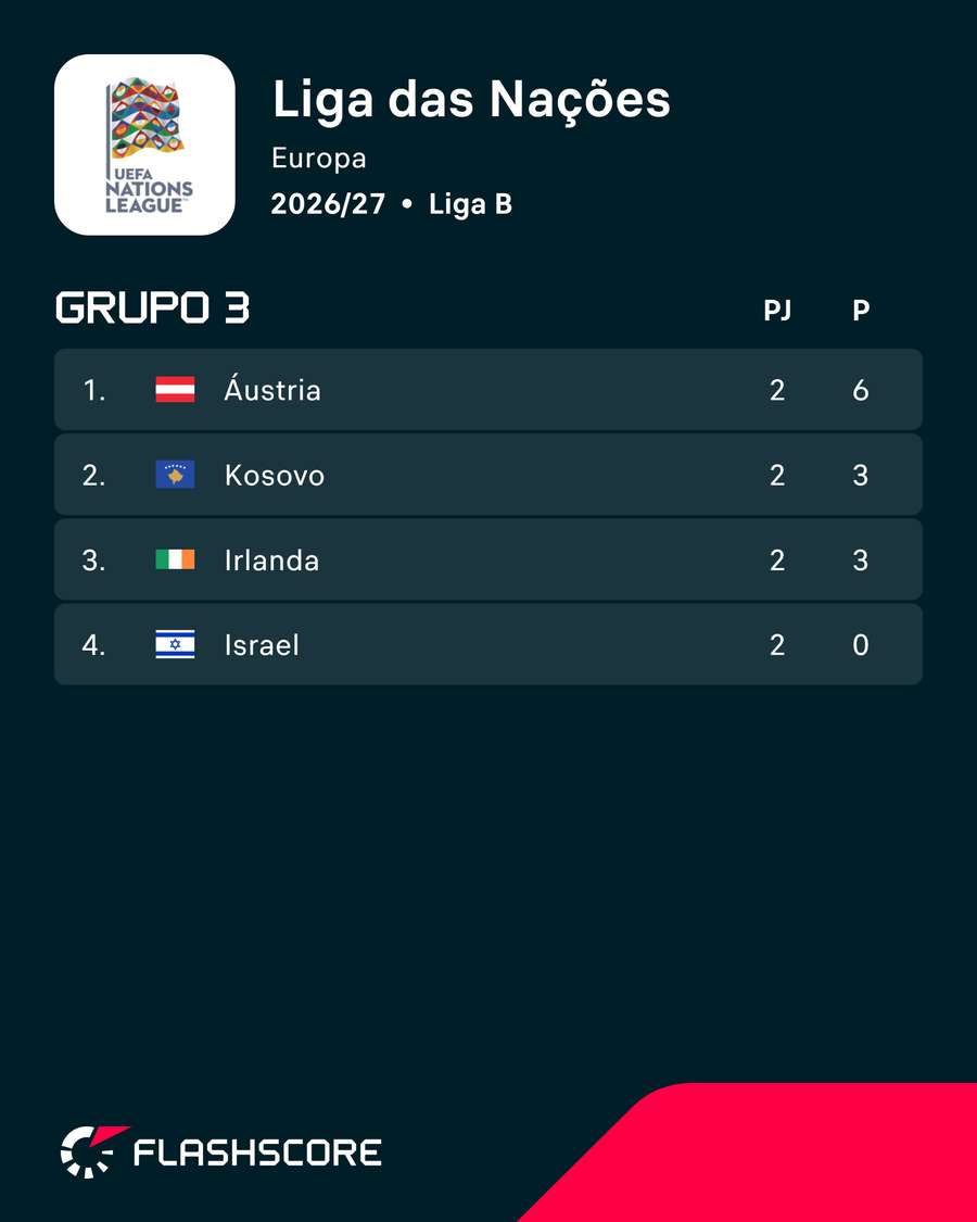 Israel sem pontos na Liga B