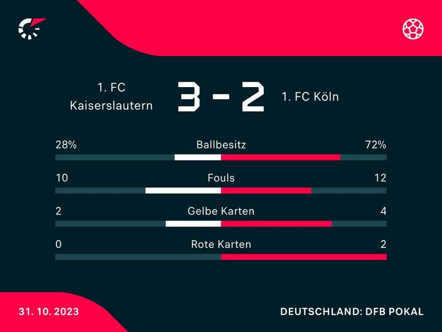 Statistiken zum Match: Kaiserslautern vs. Köln