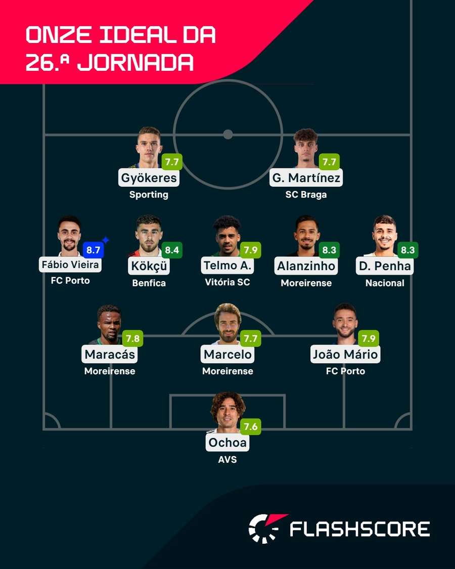 Onze ideal da 26ª jornada para o Flashscore