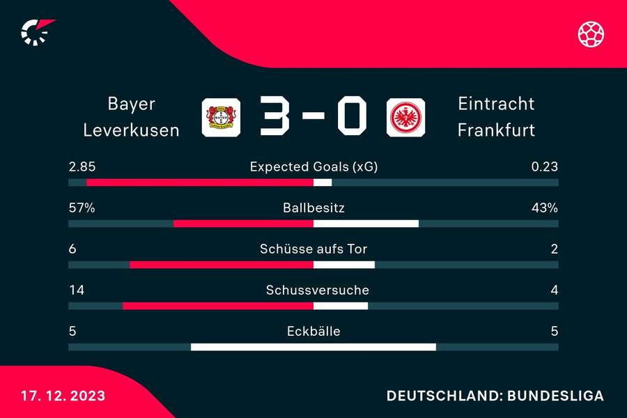 Bayer 04 Leverkusen vs Eintracht Frankfurt estadísticas.