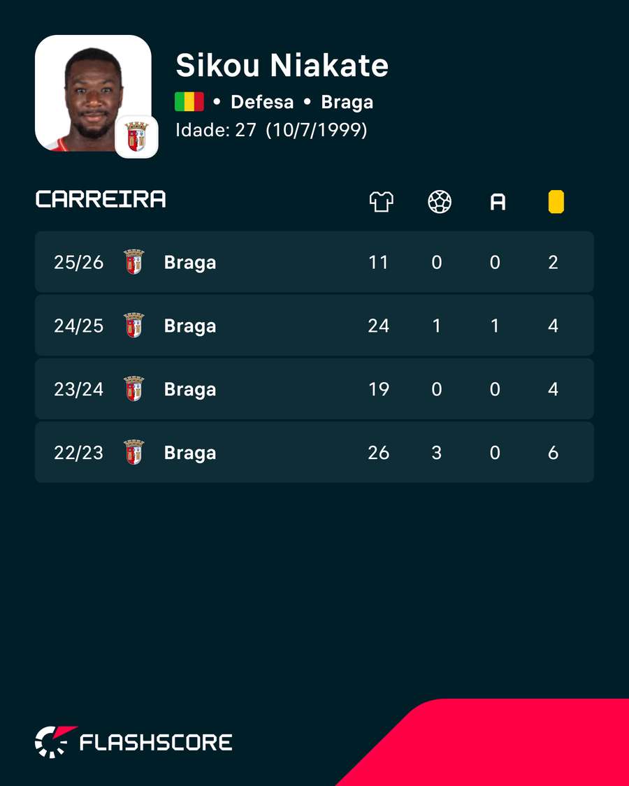 Números de Niakaté no SC Braga Números de Niakaté no SC Braga