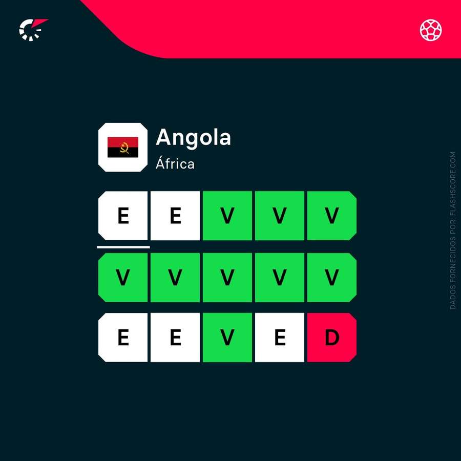 A forma recente de Angola